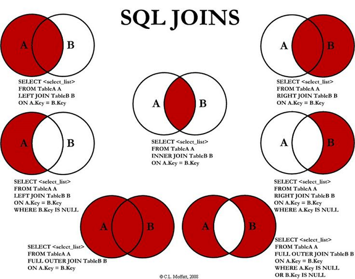 SQL Server'da Join Tipleri